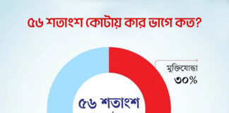 সরকারি চাকরিতে ৫৬ শতাংশ কোটায় কার ভাগে কত? সরকারি চাকরিতে ৫৬ শতাংশ কোটায় কার ভাগে কত