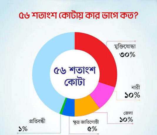 সরকারি চাকরিতে ৫৬ শতাংশ কোটায় কার ভাগে কত? সরকারি চাকরিতে ৫৬ শতাংশ কোটায় কার ভাগে কত